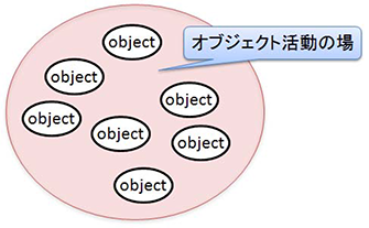 図3　オブジェクト＋場のモデル