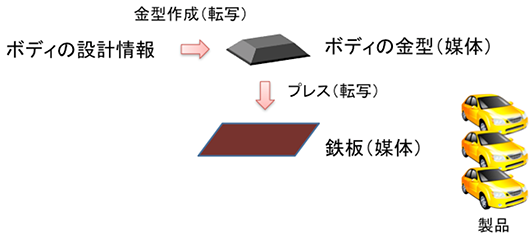 連載 オブジェクト指向と哲学 第28回 メディアを 形相 と 質料 で考える