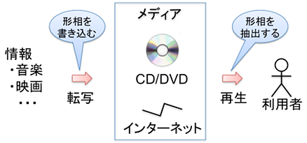 連載 オブジェクト指向と哲学 第28回 メディアを 形相 と 質料 で考える