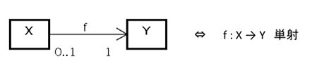 連載　オブジェクト指向と哲学第34回　集合と写像